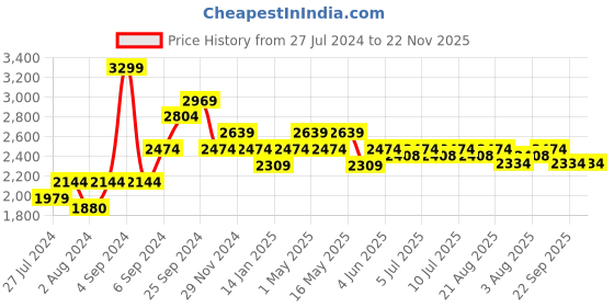 myntra.com Art Avenue White 2 Pieces Geometric Embroidered Rectangle Cushion Covers art avenue Price History Graph from 27 Jul 2024 to 22 Nov 2025