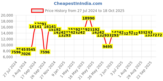 myntra.com Art Avenue White Abstract Anti-Skid Woollen Carpet art avenue Price History Graph from 27 Jul 2024 to 17 Oct 2025