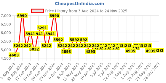 myntra.com Art Avenue White & Beige Woven Design Cotton Rectangular Carpet art avenue Price History Graph from 3 Aug 2024 to 24 Nov 2025