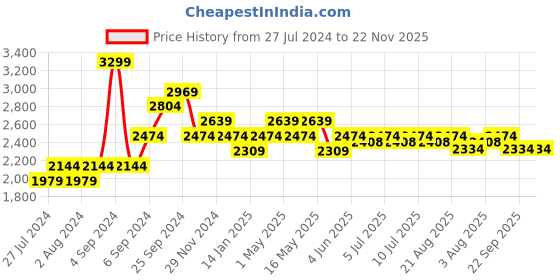 myntra.com Art Avenue White & Black 2 Pieces Geometric Rectangle Cushion Covers art avenue Price History Graph from 27 Jul 2024 to 22 Nov 2025