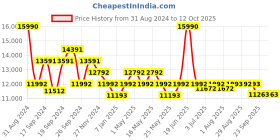 myntra.com Art Avenue White & Black Ethnic Motifs Printed & Embroidered Cotton Rectangular Carpet art avenue Price History Graph from 31 Aug 2024 to 12 Oct 2025