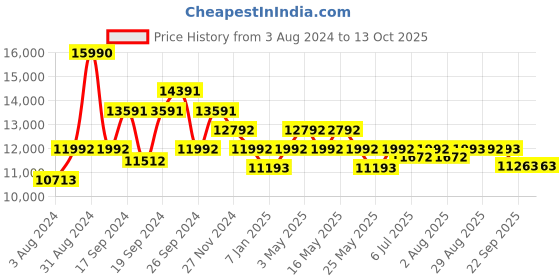 myntra.com Art Avenue White & Black Ethnic Motifs Printed Cotton Rectangular Carpet art avenue Price History Graph from 3 Aug 2024 to 12 Oct 2025
