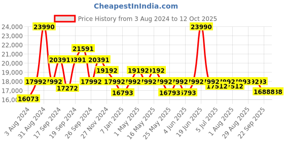 myntra.com Art Avenue White & Black Ethnic Motifs Printed Cotton Rectangular Carpet art avenue Price History Graph from 3 Aug 2024 to 12 Oct 2025