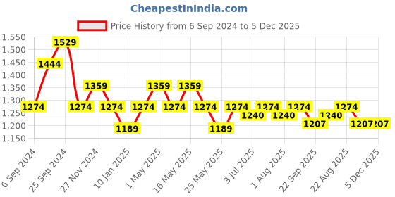myntra.com Art Avenue White & Black Ethnic Motifs Rectangle Cushion Covers art avenue Price History Graph from 6 Sep 2024 to 5 Dec 2025