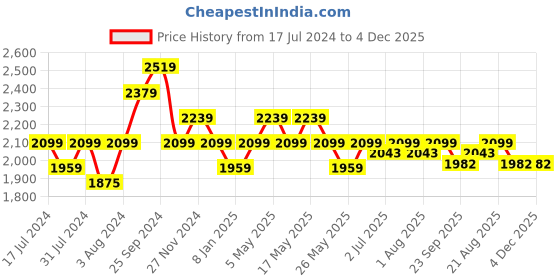 myntra.com Art Avenue White & Black Ethnic Motifs Square Cushion Covers art avenue Price History Graph from 17 Jul 2024 to 4 Dec 2025