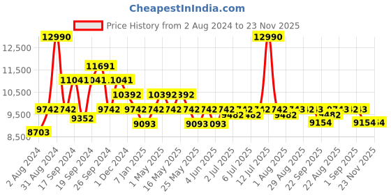 myntra.com Art Avenue White & Black Geometric Cotton Rectangular Carpet art avenue Price History Graph from 2 Aug 2024 to 23 Nov 2025