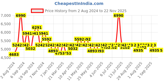 myntra.com Art Avenue White & Black Geometric Cotton Rectangular Carpet art avenue Price History Graph from 2 Aug 2024 to 22 Nov 2025