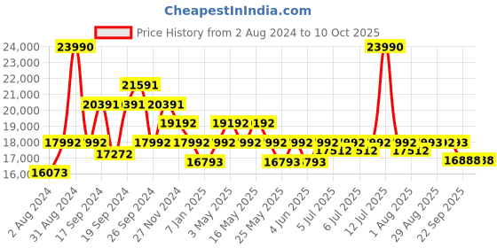 myntra.com Art Avenue White & Black Geometric Cotton Rectangular Carpet art avenue Price History Graph from 2 Aug 2024 to 9 Oct 2025