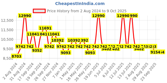 myntra.com Art Avenue White & Black Geometric Design Rectangular Cotton Carpet art avenue Price History Graph from 2 Aug 2024 to 9 Oct 2025