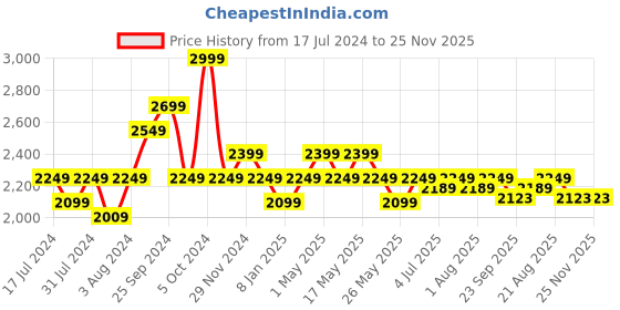 myntra.com Art Avenue White & Black Geometric Patchwork Cotton Square Cushion Cover art avenue Price History Graph from 17 Jul 2024 to 25 Nov 2025