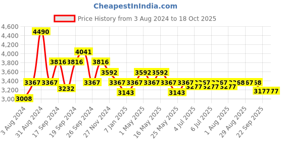 myntra.com Art Avenue White & Black Geometric Printed & Embroidered Cotton Carpet art avenue Price History Graph from 3 Aug 2024 to 18 Oct 2025