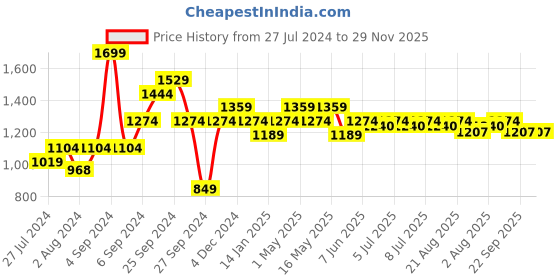 myntra.com Art Avenue White & Black Geometric Rectangle Cotton Cushion Covers art avenue Price History Graph from 27 Jul 2024 to 28 Nov 2025