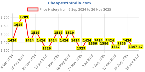 myntra.com Art Avenue White & Black Geometric Rectangle Cushion Covers art avenue Price History Graph from 6 Sep 2024 to 25 Nov 2025