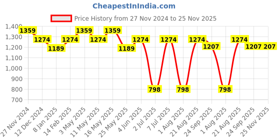 myntra.com Art Avenue White & Black Geometric Square Cushion Covers art avenue Price History Graph from 27 Nov 2024 to 24 Nov 2025