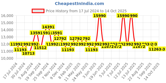 myntra.com Art Avenue White & Black Printed Cotton Handmade Traditional Rectangular Carpet art avenue Price History Graph from 17 Jul 2024 to 14 Oct 2025