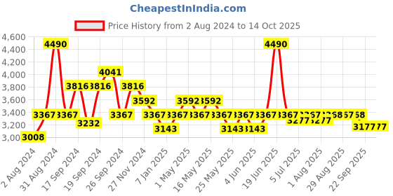 myntra.com Art Avenue White & Black Printed Cotton Traditional Rectangular Carpet art avenue Price History Graph from 2 Aug 2024 to 14 Oct 2025