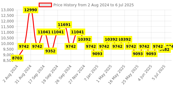 myntra.com Art Avenue White & Black Printed Cotton Traditional Rectangular Carpet art avenue Price History Graph from 2 Aug 2024 to 6 Jul 2025