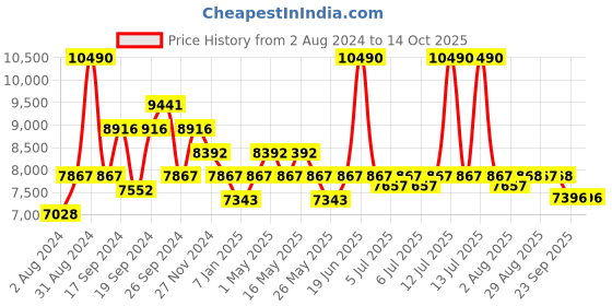 myntra.com Art Avenue White & Black Printed Cotton Traditional Rectangular Carpet art avenue Price History Graph from 2 Aug 2024 to 14 Oct 2025