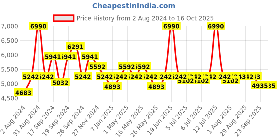 myntra.com Art Avenue White & Black Printed Cotton Traditional Rectangular Carpet art avenue Price History Graph from 2 Aug 2024 to 15 Oct 2025