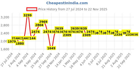 myntra.com Art Avenue White & Blue 2 Pieces Geometric Rectangle Cushion Covers art avenue Price History Graph from 27 Jul 2024 to 22 Nov 2025