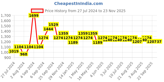 myntra.com Art Avenue White & Blue 2 Pieces Geometric self Design Rectangle Cotton Cushion Covers art avenue Price History Graph from 27 Jul 2024 to 23 Nov 2025