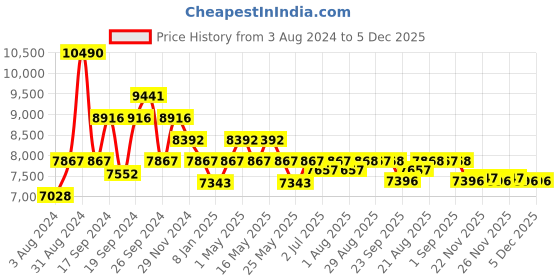 myntra.com Art Avenue White & Blue Ethnic Motifs Printed & Embroidered Cotton Carpet art avenue Price History Graph from 3 Aug 2024 to 5 Dec 2025