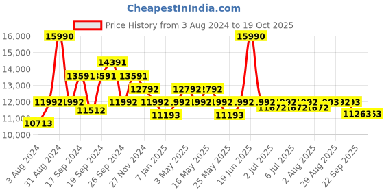 myntra.com Art Avenue White & Blue Ethnic Motifs Printed & Embroidered Cotton Rectangular Carpet art avenue Price History Graph from 3 Aug 2024 to 17 Oct 2025