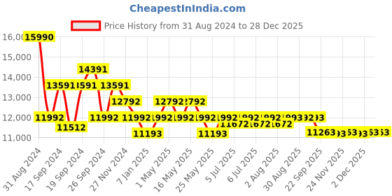 myntra.com Art Avenue White & Blue Ethnic Motifs Printed Cotton Carpet art avenue Price History Graph from 31 Aug 2024 to 28 Dec 2025