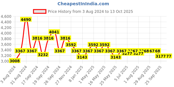 myntra.com Art Avenue White & Blue Ethnic Motifs Printed Cotton Rectangular Carpet art avenue Price History Graph from 3 Aug 2024 to 13 Oct 2025