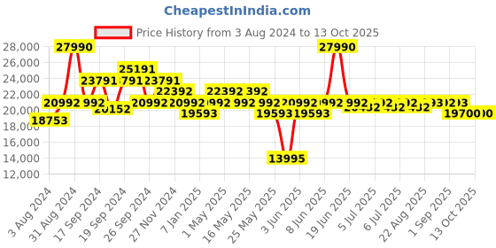 myntra.com Art Avenue White & Blue Ethnic Motifs Printed Cotton Rectangular Carpet art avenue Price History Graph from 3 Aug 2024 to 12 Oct 2025