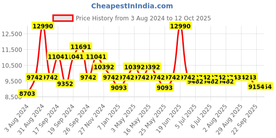 myntra.com Art Avenue White & Blue Ethnic Motifs Printed Cotton Rectangular Carpet art avenue Price History Graph from 3 Aug 2024 to 12 Oct 2025