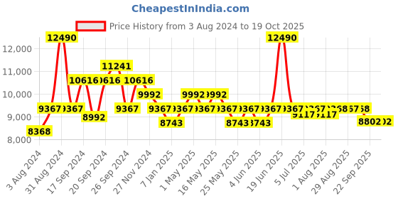 myntra.com Art Avenue White & Blue Ethnic Motifs Printed Cotton Rectangular Carpet art avenue Price History Graph from 3 Aug 2024 to 17 Oct 2025