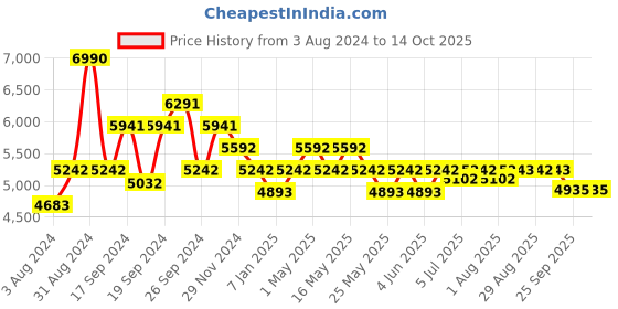 myntra.com Art Avenue White & Blue Ethnic Motifs Printed Cotton Rectangular Carpet art avenue Price History Graph from 3 Aug 2024 to 14 Oct 2025