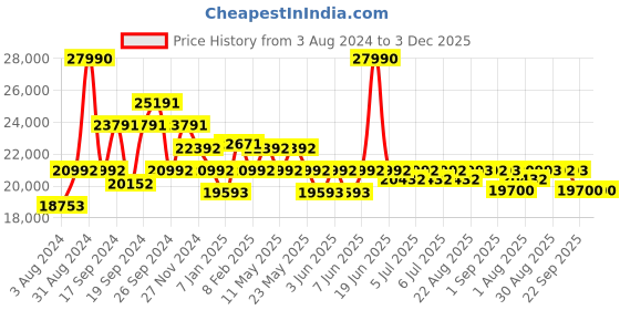 myntra.com Art Avenue White & Blue Ethnic Motifs Printed Cotton Rectangular Carpet art avenue Price History Graph from 3 Aug 2024 to 3 Dec 2025