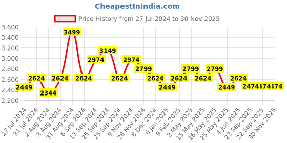 myntra.com Art Avenue White & Blue Geometric 120 TC King Bedsheet with 2 Pillow Covers art avenue Price History Graph from 27 Jul 2024 to 30 Nov 2025