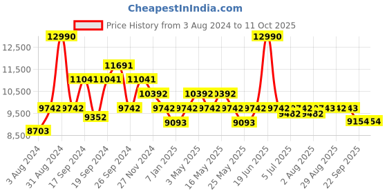 myntra.com Art Avenue White & Blue Geometric Cotton Rectangular Carpet art avenue Price History Graph from 3 Aug 2024 to 11 Oct 2025