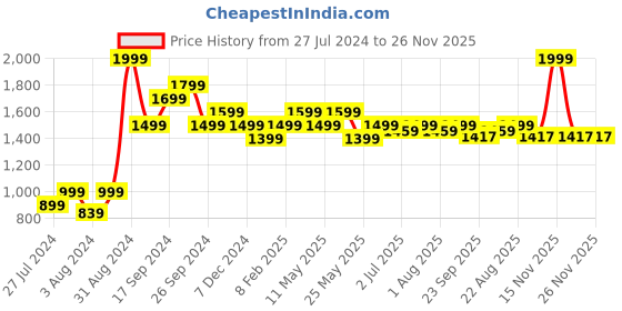 myntra.com Art Avenue White & Blue Geometric Printed Square Cushion Cover art avenue Price History Graph from 27 Jul 2024 to 25 Nov 2025