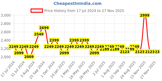 myntra.com Art Avenue White & Blue Geometric Square Cushion Covers art avenue Price History Graph from 17 Jul 2024 to 27 Nov 2025