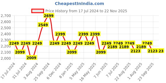myntra.com Art Avenue White & Blue Geometric Square Cushion Covers art avenue Price History Graph from 17 Jul 2024 to 22 Nov 2025