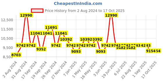 myntra.com Art Avenue White & Blue Printed Cotton Traditional Rectangular Carpet art avenue Price History Graph from 2 Aug 2024 to 16 Oct 2025