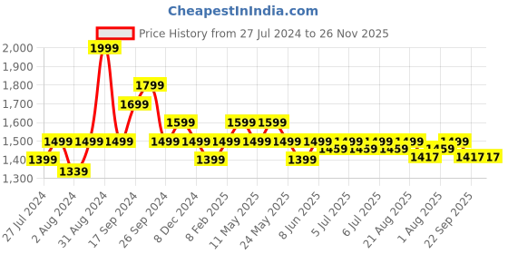 myntra.com Art Avenue White & Blue Self Design Rectangle Cushion Cover art avenue Price History Graph from 27 Jul 2024 to 26 Nov 2025