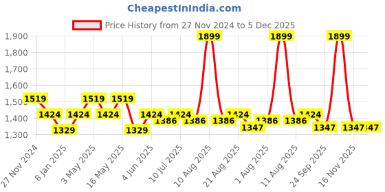myntra.com Art Avenue White & Blue Square Cushion Covers art avenue Price History Graph from 27 Nov 2024 to 5 Dec 2025