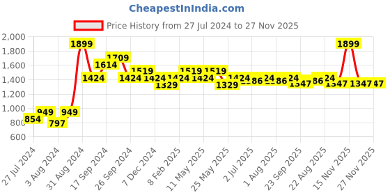 myntra.com Art Avenue White & Blue Striped Square Cushion Covers art avenue Price History Graph from 27 Jul 2024 to 27 Nov 2025