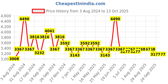 myntra.com Art Avenue White & Brown Embroidered & Woven Design Cotton Rectangular Carpet art avenue Price History Graph from 3 Aug 2024 to 12 Oct 2025
