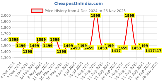 myntra.com Art Avenue White & Brown Embroidered Square Cushion Covers art avenue Price History Graph from 4 Dec 2024 to 26 Nov 2025
