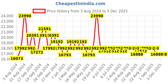 myntra.com Art Avenue White & Brown Geometric Printed & Embroidered Cotton Carpet art avenue Price History Graph from 3 Aug 2024 to 3 Dec 2025