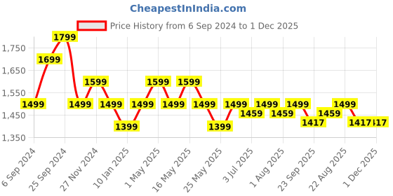 myntra.com Art Avenue White & Brown Geometric Rectangle Cushion Covers art avenue Price History Graph from 6 Sep 2024 to 30 Nov 2025