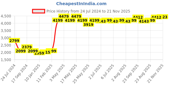 myntra.com Art Avenue White & Gold-Toned Set of 2 Striped Rectangle Cushion Covers art avenue Price History Graph from 24 Jul 2024 to 21 Nov 2025