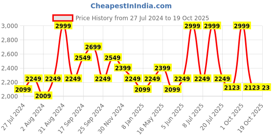 myntra.com Art Avenue White & Green Ethnic Motifs 120 TC King Bedsheet with 2 Pillow Covers art avenue Price History Graph from 27 Jul 2024 to 18 Oct 2025