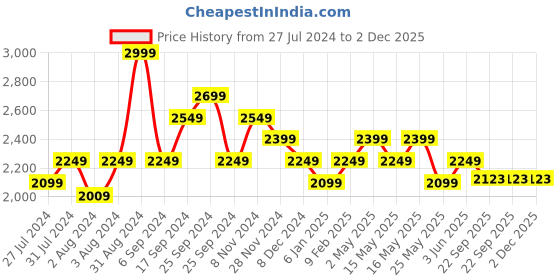 myntra.com Art Avenue White & Green Geometric 120 TC King Bedsheet with 2 Pillow Covers art avenue Price History Graph from 27 Jul 2024 to 2 Dec 2025